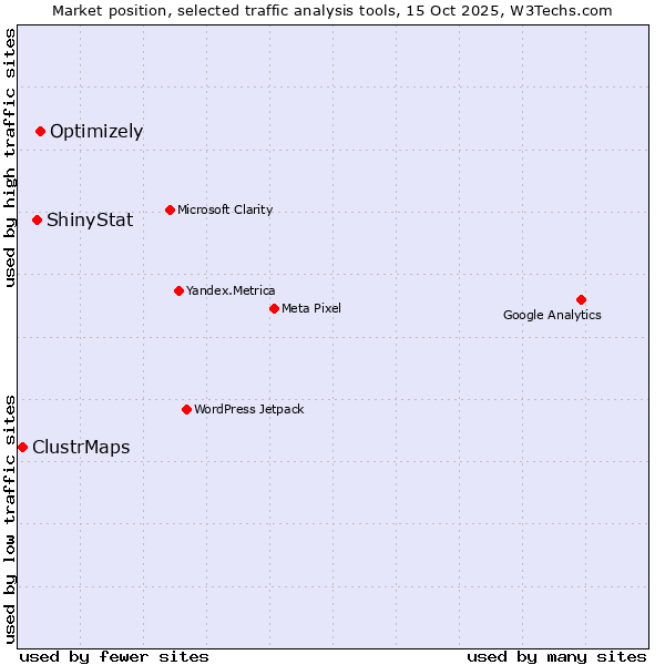 Market position of Optimizely vs. ShinyStat vs. ClustrMaps