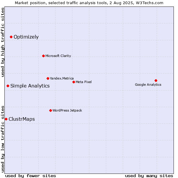 Market position of Optimizely vs. Simple Analytics vs. ClustrMaps