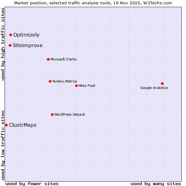 Market position of Optimizely vs. Siteimprove vs. ClustrMaps