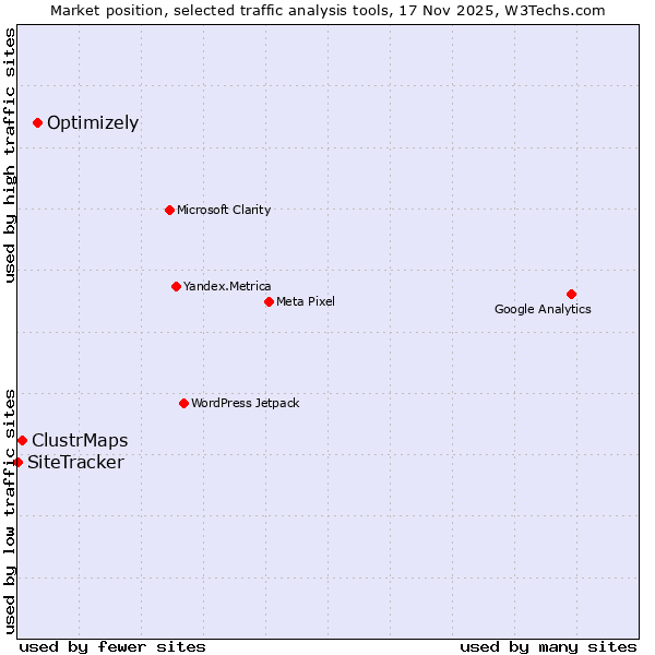 Market position of Optimizely vs. ClustrMaps vs. SiteTracker 