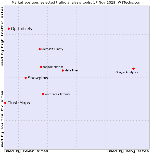 Market position of Snowplow vs. Optimizely vs. ClustrMaps