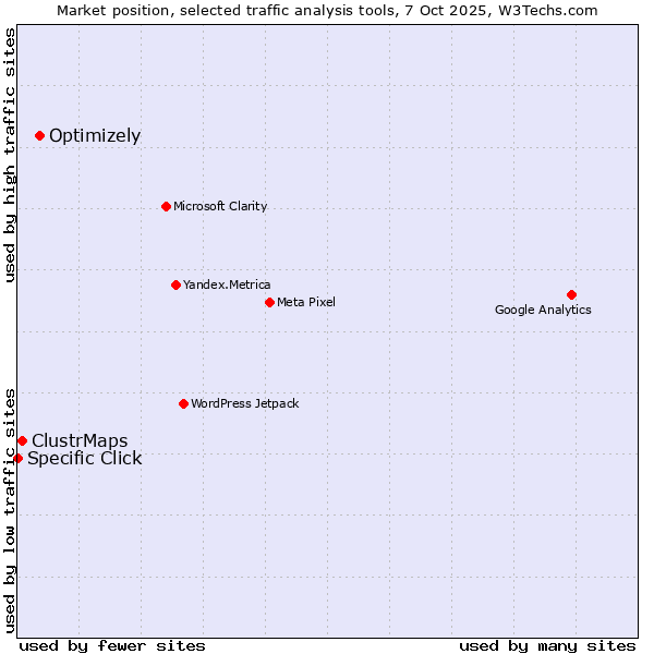 Market position of Optimizely vs. ClustrMaps vs. Specific Click
