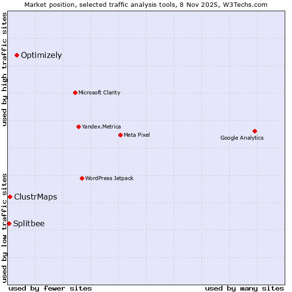 Market position of Optimizely vs. ClustrMaps vs. Splitbee