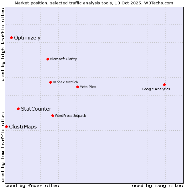 Market position of StatCounter vs. Optimizely vs. ClustrMaps