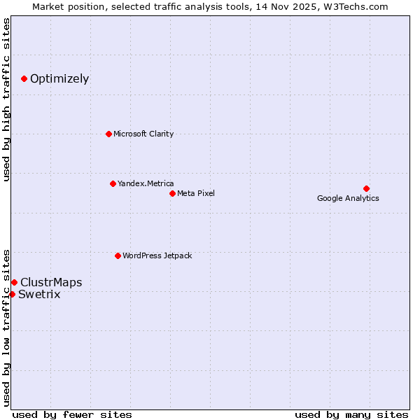 Market position of Optimizely vs. ClustrMaps vs. Swetrix