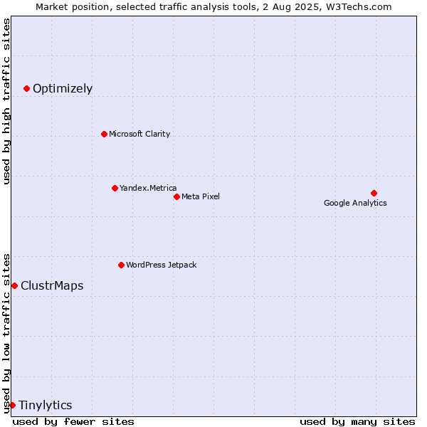 Market position of Optimizely vs. ClustrMaps vs. Tinylytics