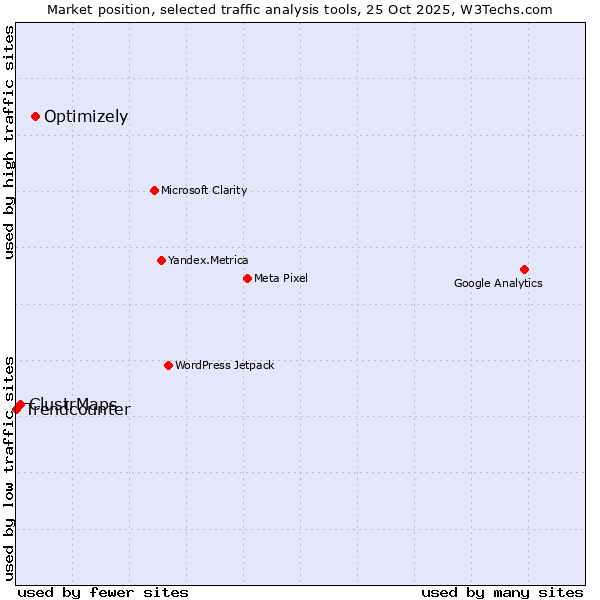 Market position of Optimizely vs. ClustrMaps vs. Trendcounter