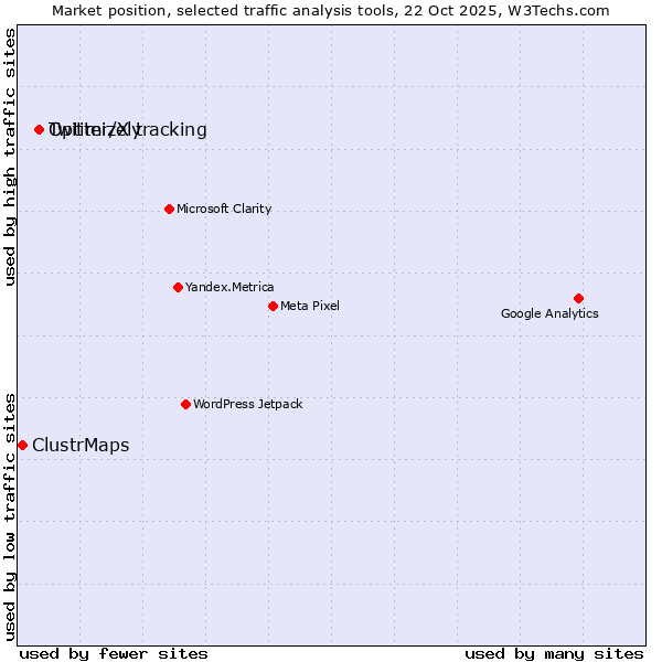 Market position of Optimizely vs. Twitter/X tracking vs. ClustrMaps