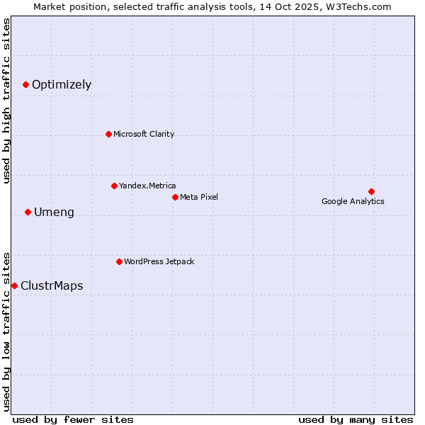 Market position of Umeng vs. Optimizely vs. ClustrMaps