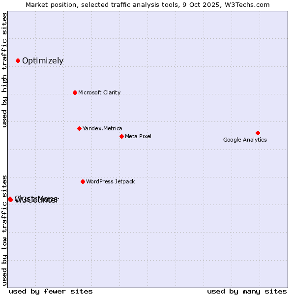 Market position of Optimizely vs. W3Counter vs. ClustrMaps