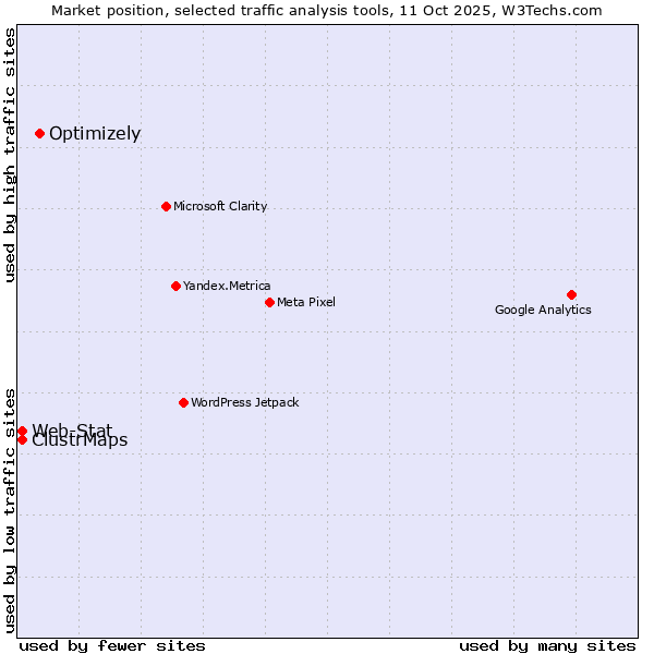 Market position of Optimizely vs. ClustrMaps vs. Web-Stat