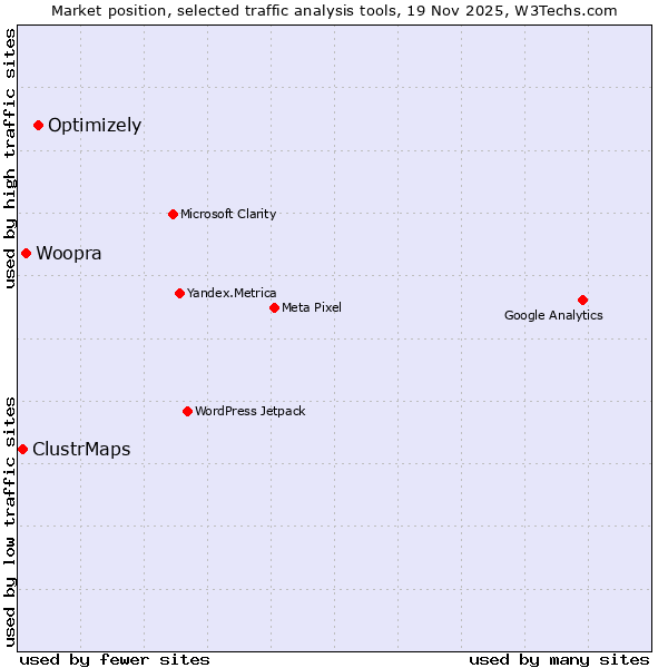 Market position of Optimizely vs. Woopra vs. ClustrMaps