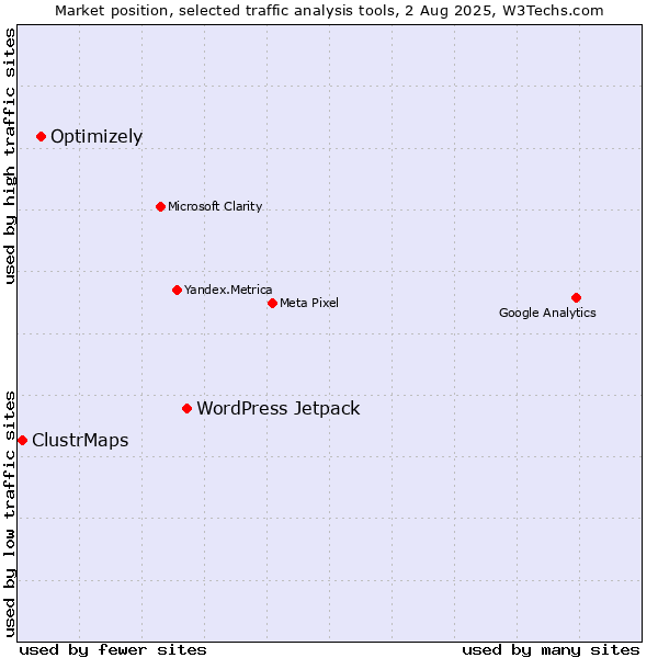 Market position of WordPress Jetpack vs. Optimizely vs. ClustrMaps