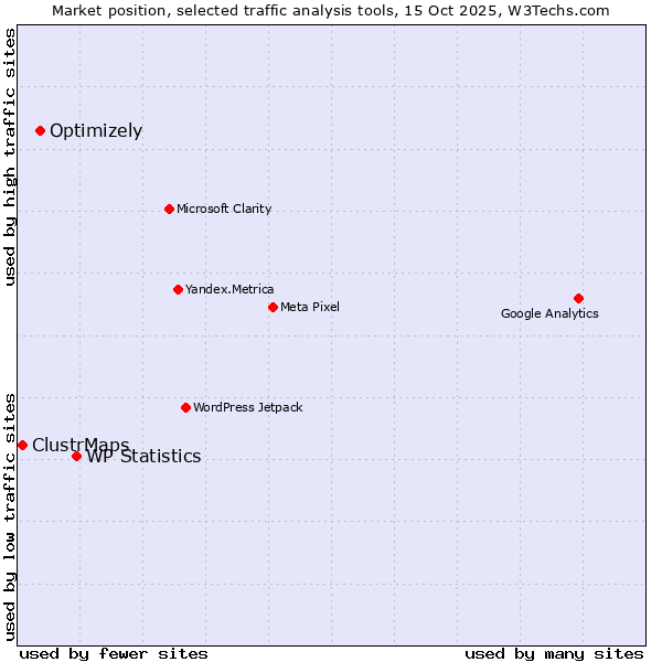 Market position of WP Statistics vs. Optimizely vs. ClustrMaps