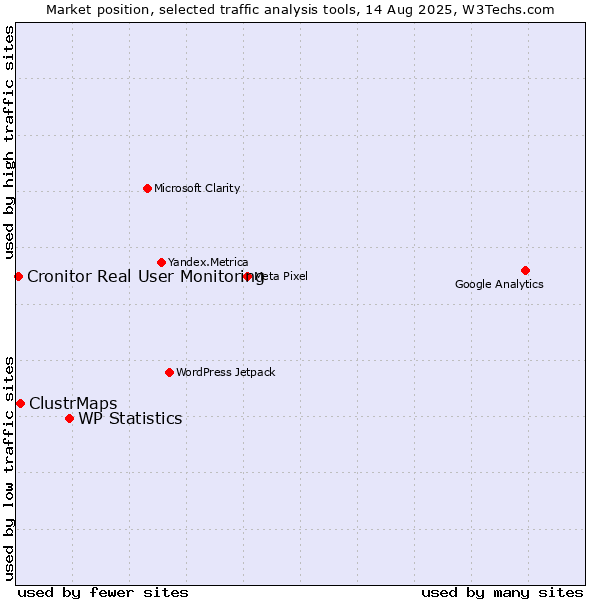 Market position of WP Statistics vs. ClustrMaps vs. Cronitor Real User Monitoring