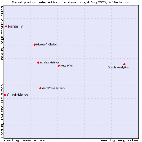 Market position of Parse.ly vs. ClustrMaps