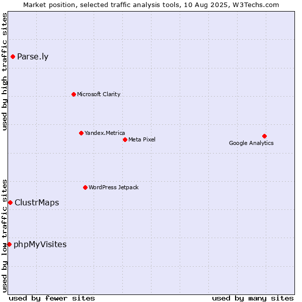 Market position of Parse.ly vs. ClustrMaps vs. phpMyVisites