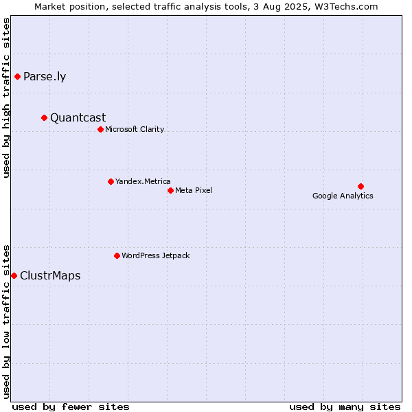 Market position of Quantcast vs. Parse.ly vs. ClustrMaps