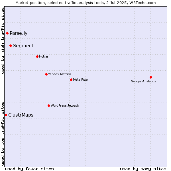 Market position of Segment vs. Parse.ly vs. ClustrMaps
