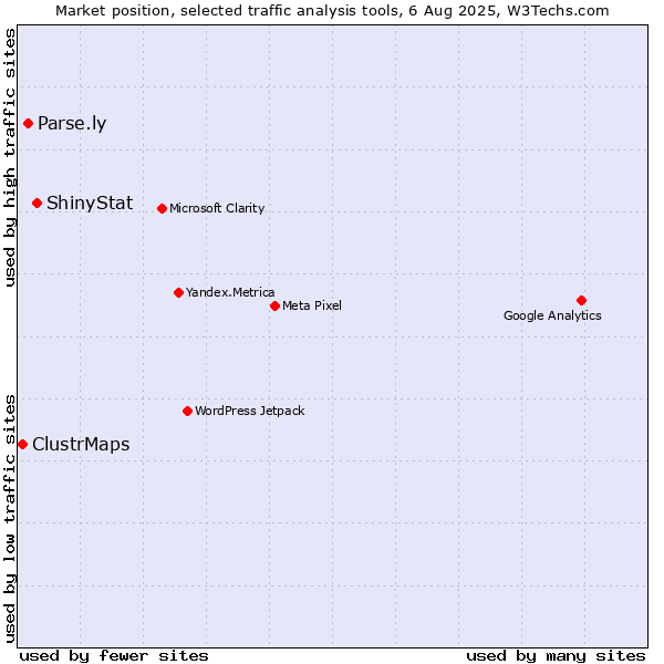 Market position of ShinyStat vs. Parse.ly vs. ClustrMaps