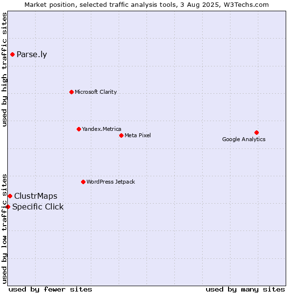 Market position of Parse.ly vs. ClustrMaps vs. Specific Click