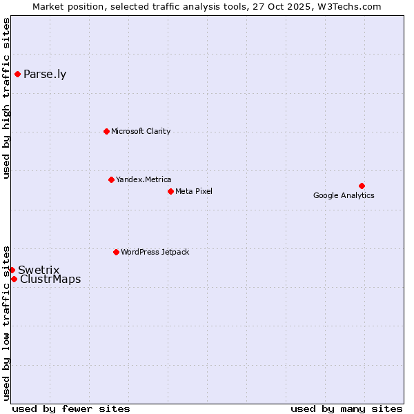 Market position of Parse.ly vs. ClustrMaps vs. Swetrix