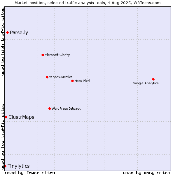 Market position of Parse.ly vs. ClustrMaps vs. Tinylytics