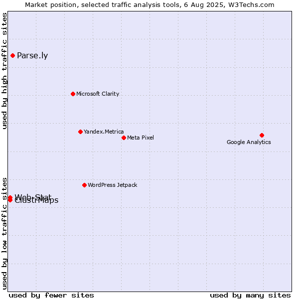Market position of Parse.ly vs. ClustrMaps vs. Web-Stat