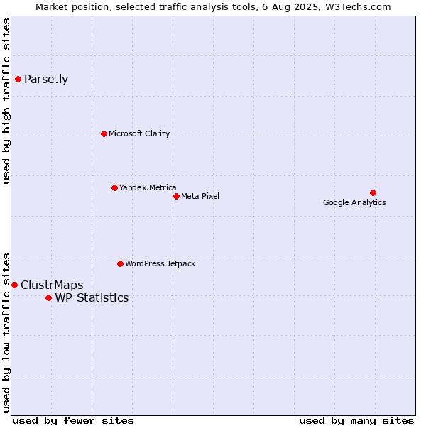 Market position of WP Statistics vs. Parse.ly vs. ClustrMaps