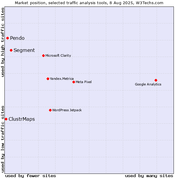 Market position of Segment vs. Pendo vs. ClustrMaps