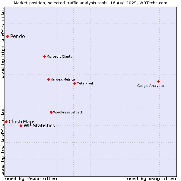 Market position of WP Statistics vs. Pendo vs. ClustrMaps