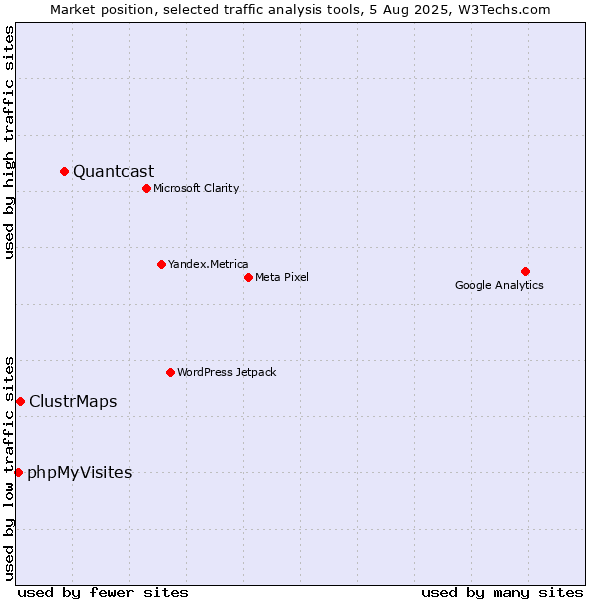 Market position of Quantcast vs. ClustrMaps vs. phpMyVisites