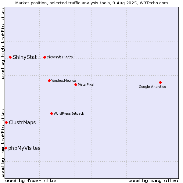 Market position of ShinyStat vs. ClustrMaps vs. phpMyVisites