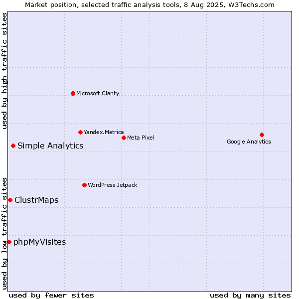 Market position of Simple Analytics vs. ClustrMaps vs. phpMyVisites