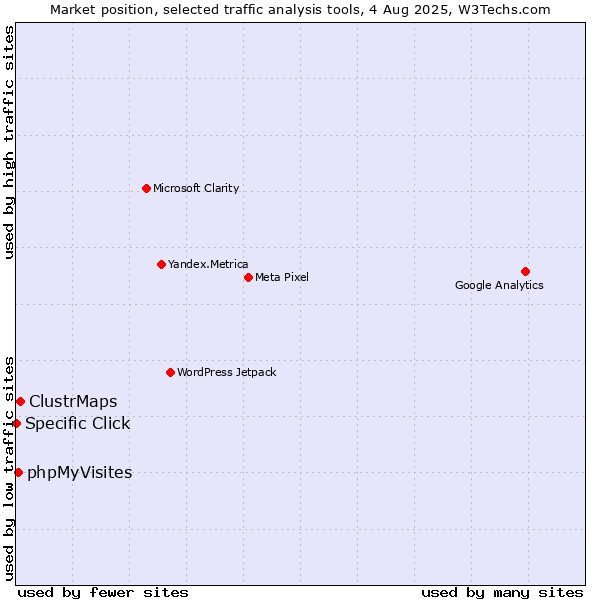 Market position of ClustrMaps vs. phpMyVisites vs. Specific Click