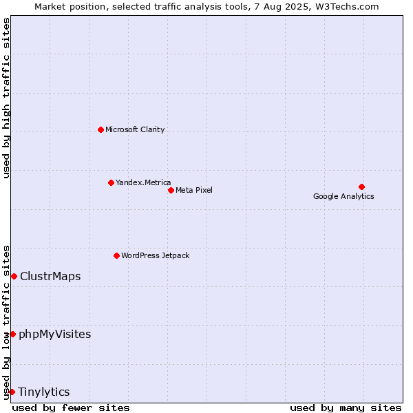 Market position of ClustrMaps vs. phpMyVisites vs. Tinylytics