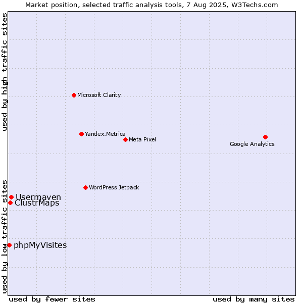 Market position of Usermaven vs. ClustrMaps vs. phpMyVisites