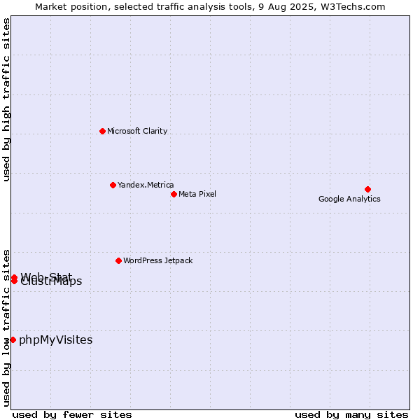 Market position of ClustrMaps vs. Web-Stat vs. phpMyVisites