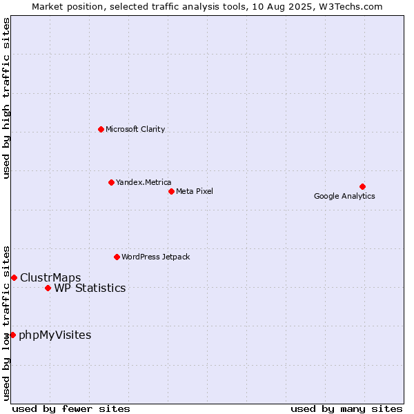 Market position of WP Statistics vs. ClustrMaps vs. phpMyVisites