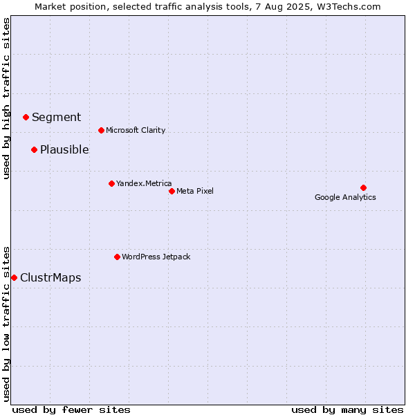 Market position of Plausible vs. Segment vs. ClustrMaps
