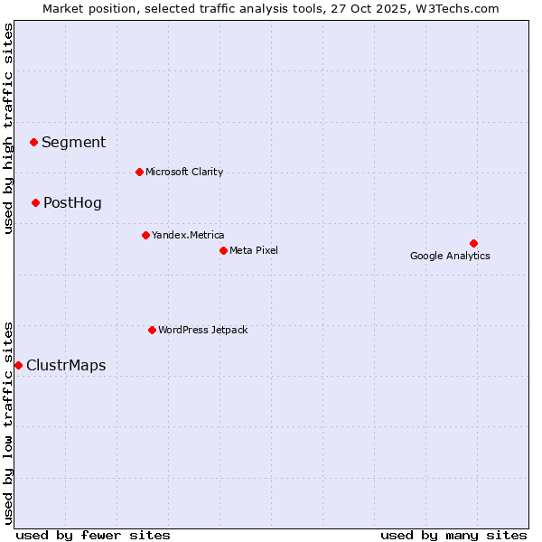 Market position of PostHog vs. Segment vs. ClustrMaps