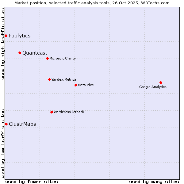 Market position of Quantcast vs. ClustrMaps vs. Publytics