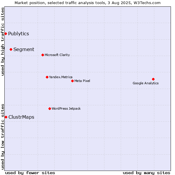 Market position of Segment vs. ClustrMaps vs. Publytics