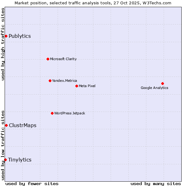 Market position of ClustrMaps vs. Publytics vs. Tinylytics