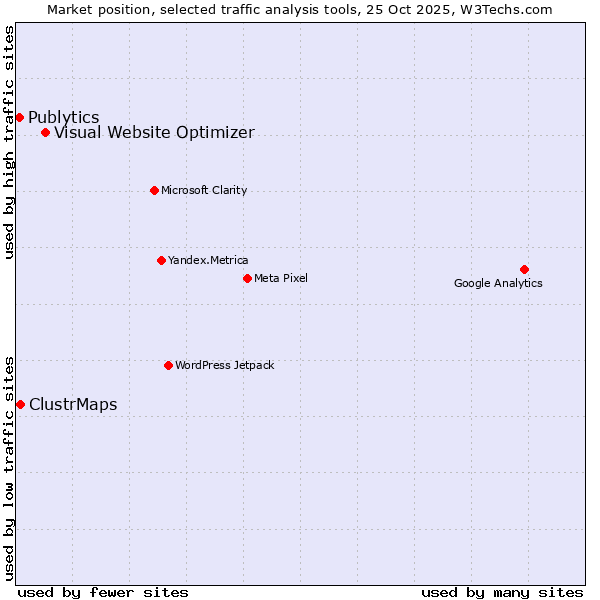 Market position of Visual Website Optimizer vs. ClustrMaps vs. Publytics