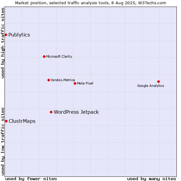 Market position of WordPress Jetpack vs. ClustrMaps vs. Publytics