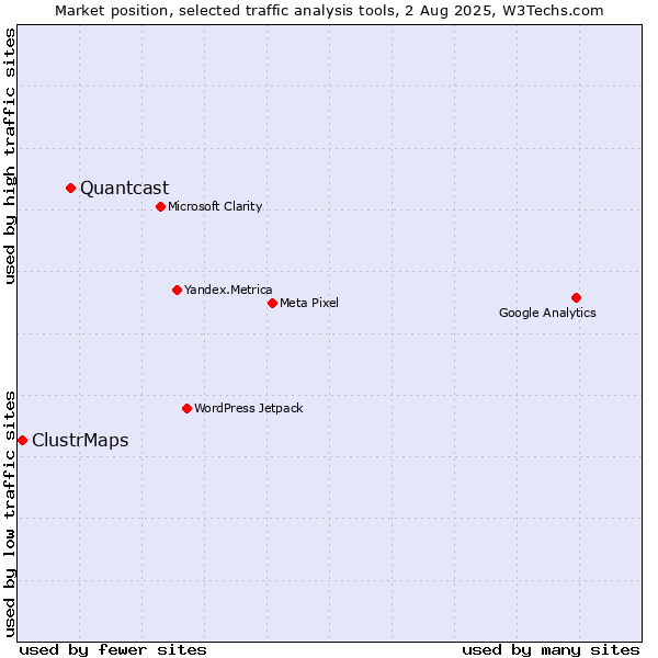 Market position of Quantcast vs. ClustrMaps