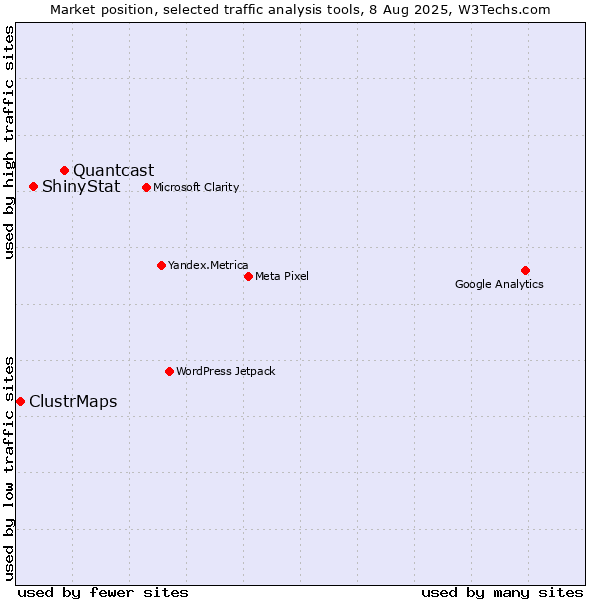 Market position of Quantcast vs. ShinyStat vs. ClustrMaps