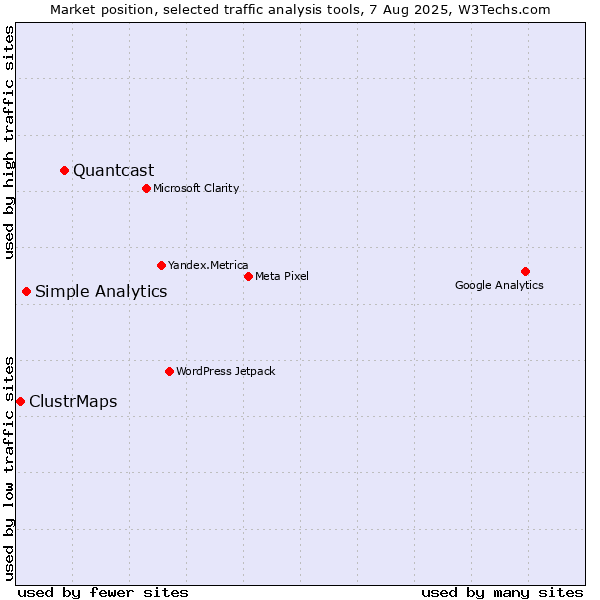 Market position of Quantcast vs. Simple Analytics vs. ClustrMaps
