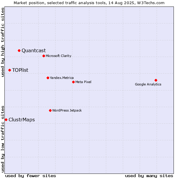 Market position of Quantcast vs. TOPlist vs. ClustrMaps
